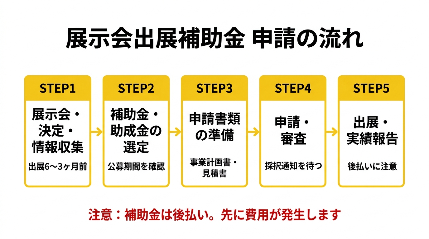 展示会出展補助金 申請の流れ