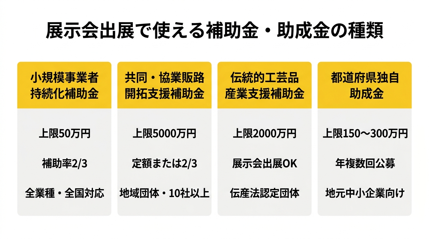 展示会出展で使える補助金・助成金の種類
