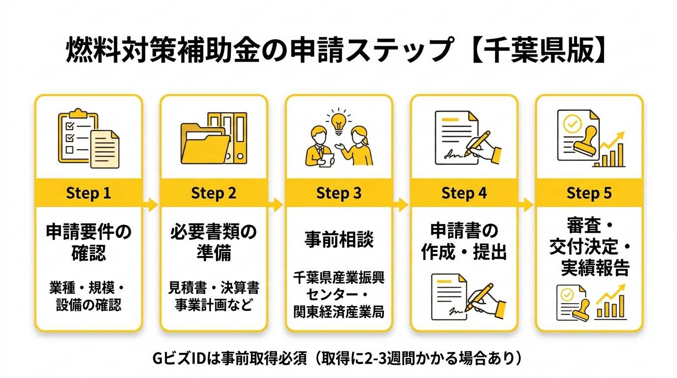 燃料対策補助金の申請ステップ【千葉県版】