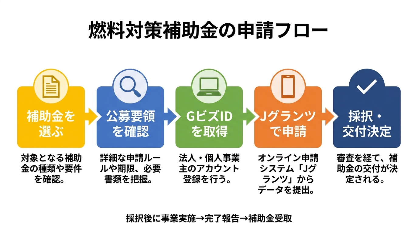 燃料対策補助金の申請フロー