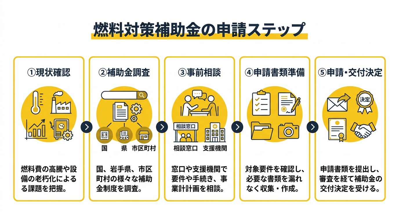 燃料対策補助金の申請ステップ