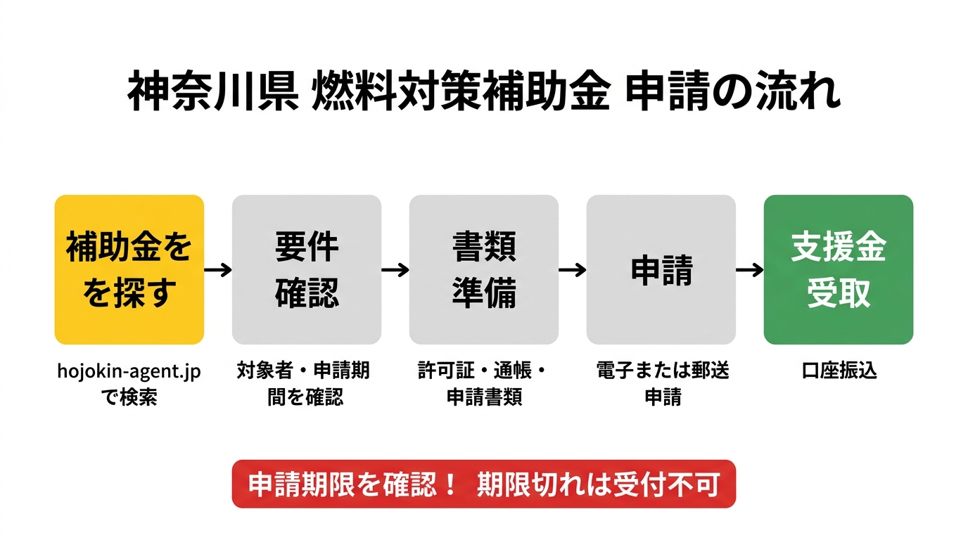 神奈川県 燃料対策補助金 申請の流れ