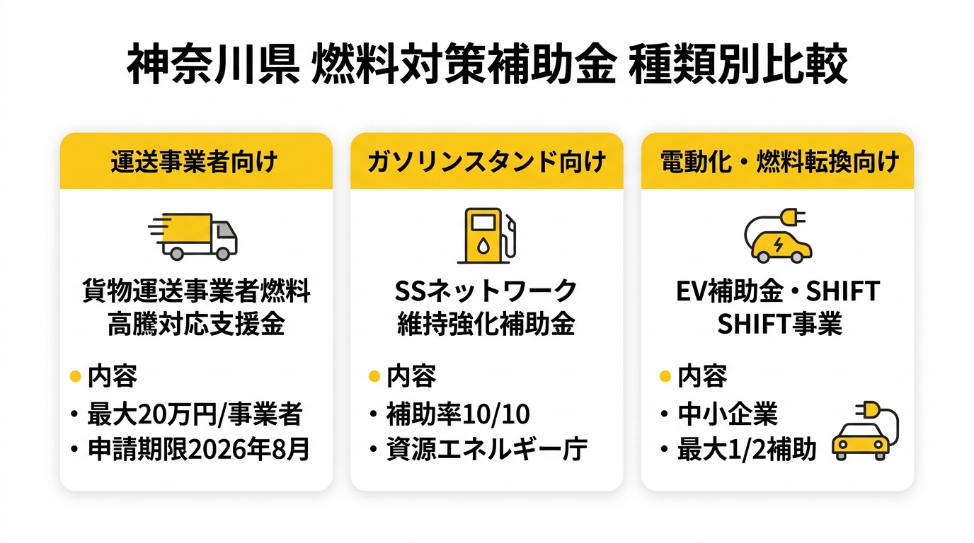 神奈川県 燃料対策補助金 種類別比較