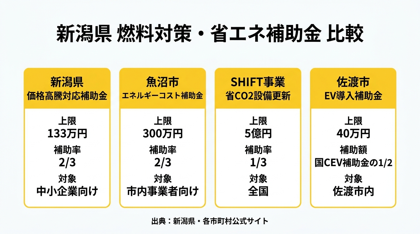 新潟県 燃料対策・省エネ補助金 比較チャート