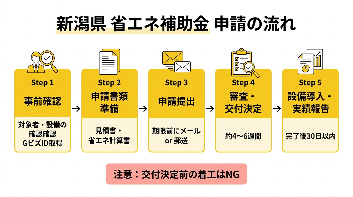 新潟県 省エネ補助金 申請の流れ