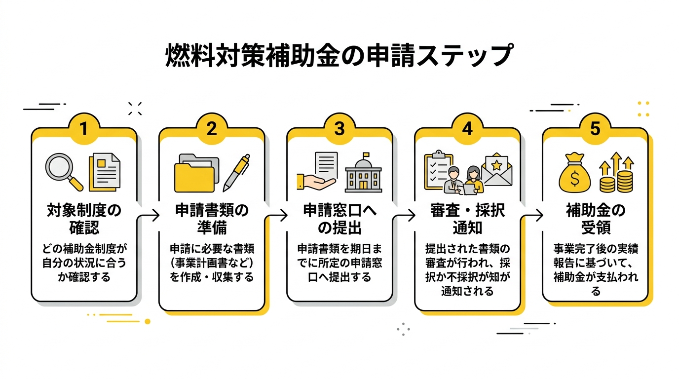 燃料対策補助金の申請フロー