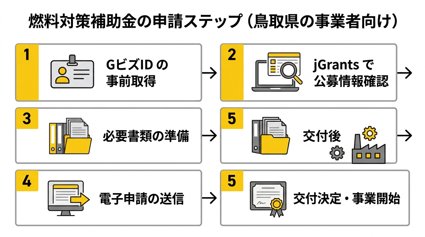 燃料対策補助金の申請ステップ(鳥取県の事業者向け)