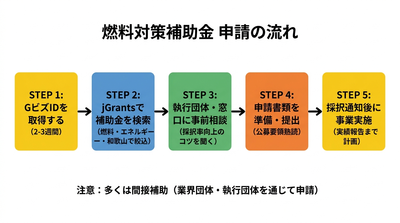 燃料対策補助金申請フロー図