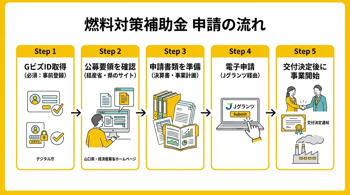 燃料対策補助金 申請の流れ