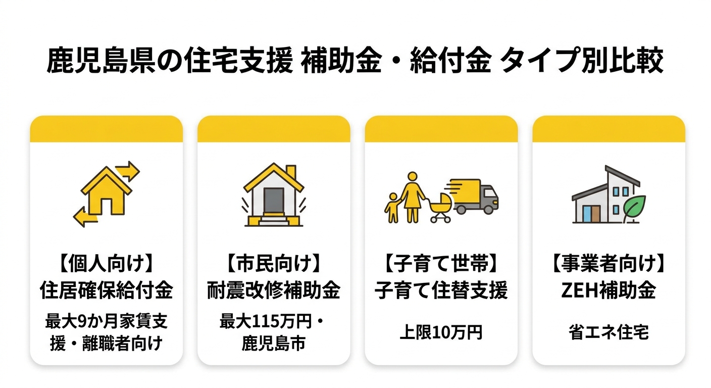 鹿児島県の住宅支援 補助金・給付金 タイプ別比較