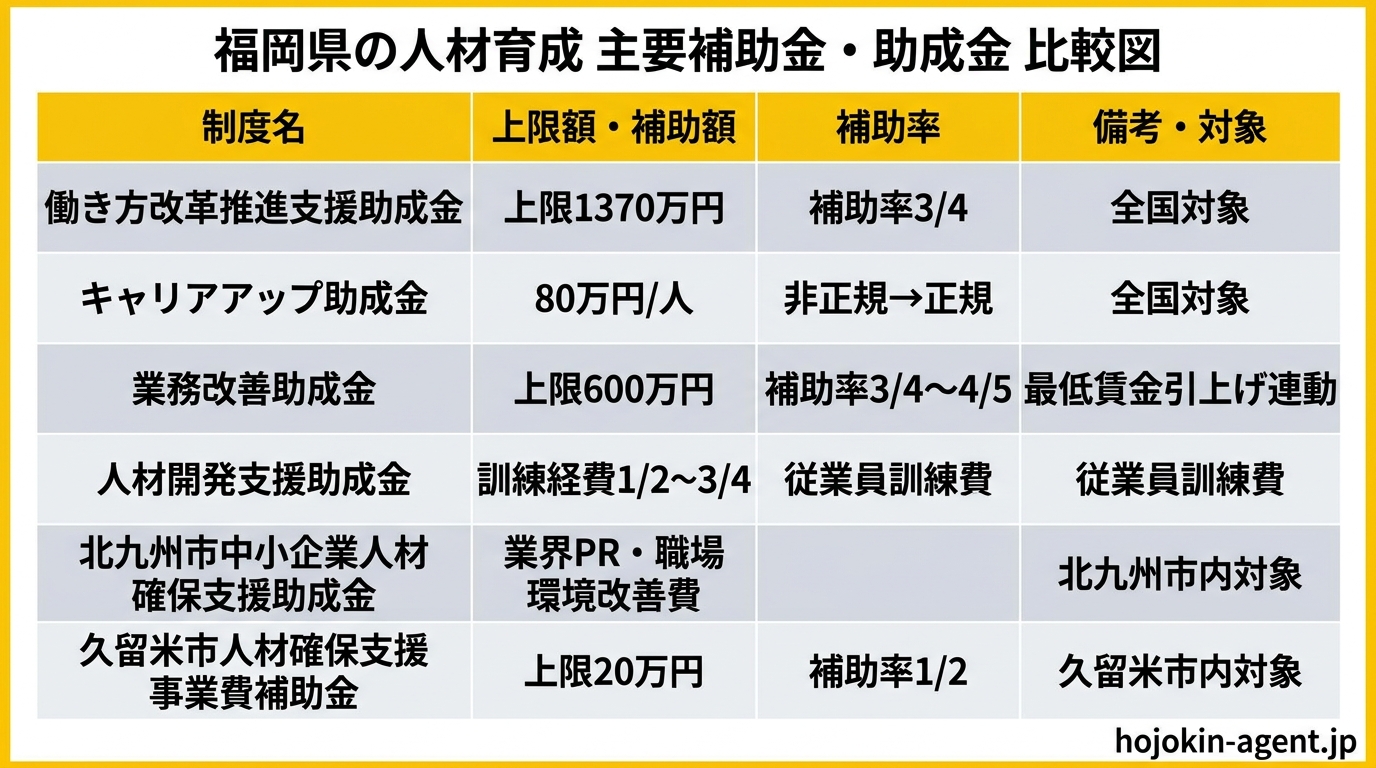福岡県の人材育成 主要補助金・助成金 比較図