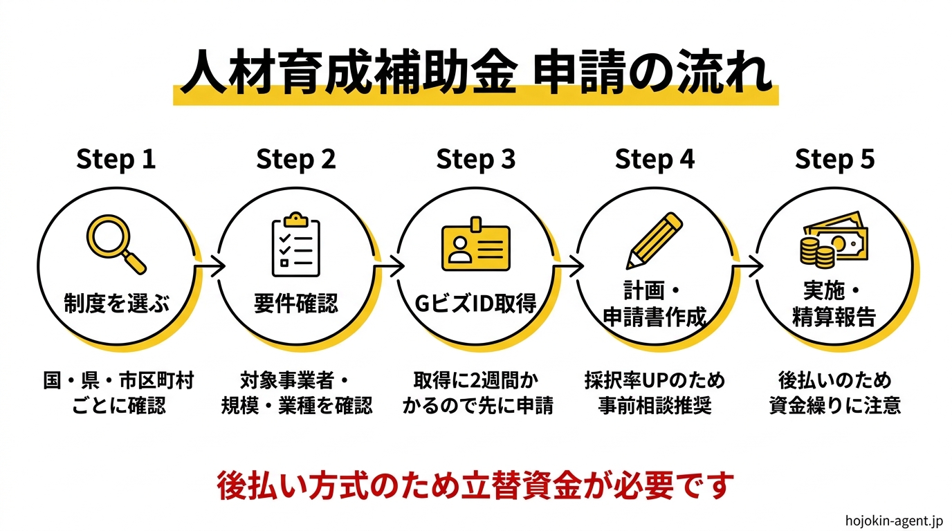 人材育成補助金 申請の流れ