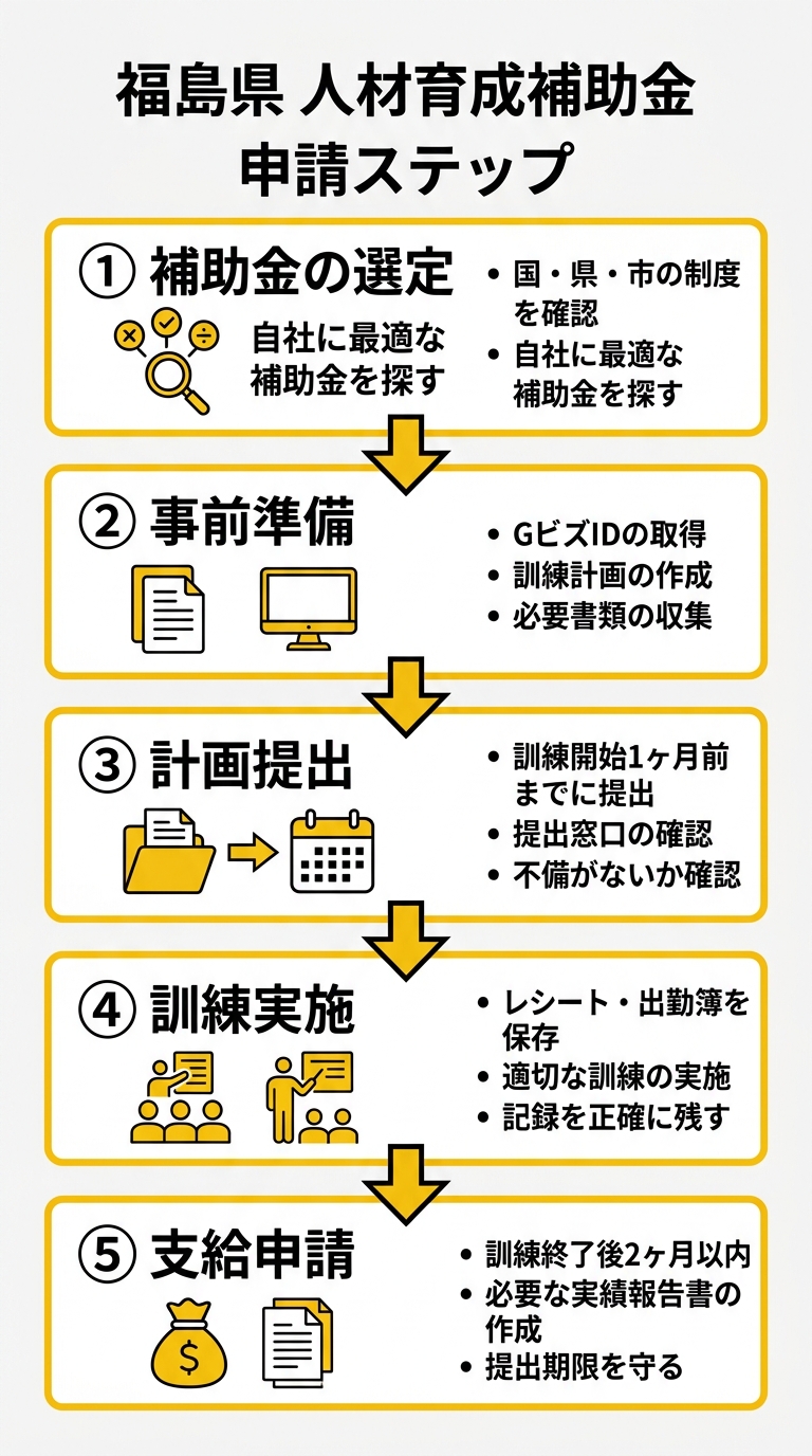 福島県 人材育成補助金 申請ステップ