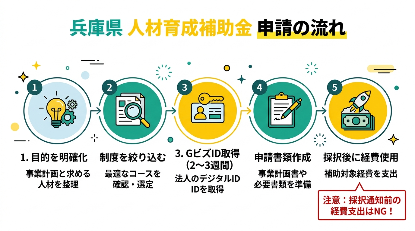 兵庫県独自補助金の申請フロー図