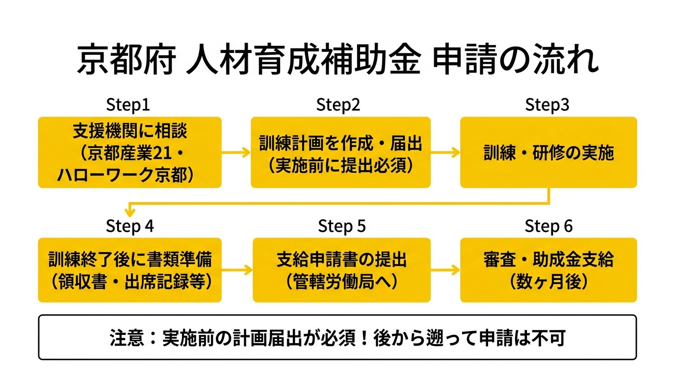 補助金申請フロー図