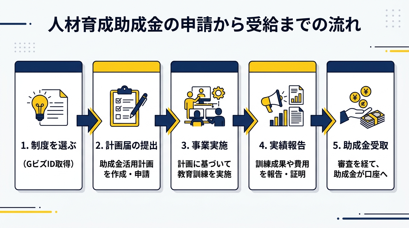 補助金申請から受給までの流れ