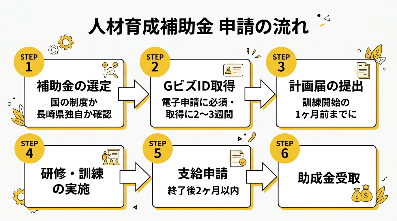 人材育成補助金 申請の流れ