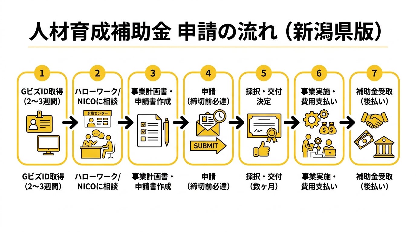 人材育成補助金 申請の流れ（新潟県版）