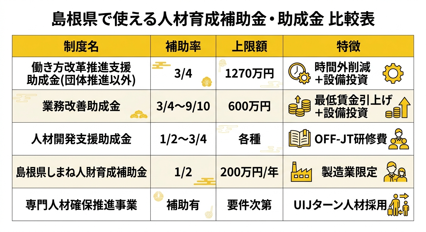 島根県の人材育成補助金・助成金 比較表