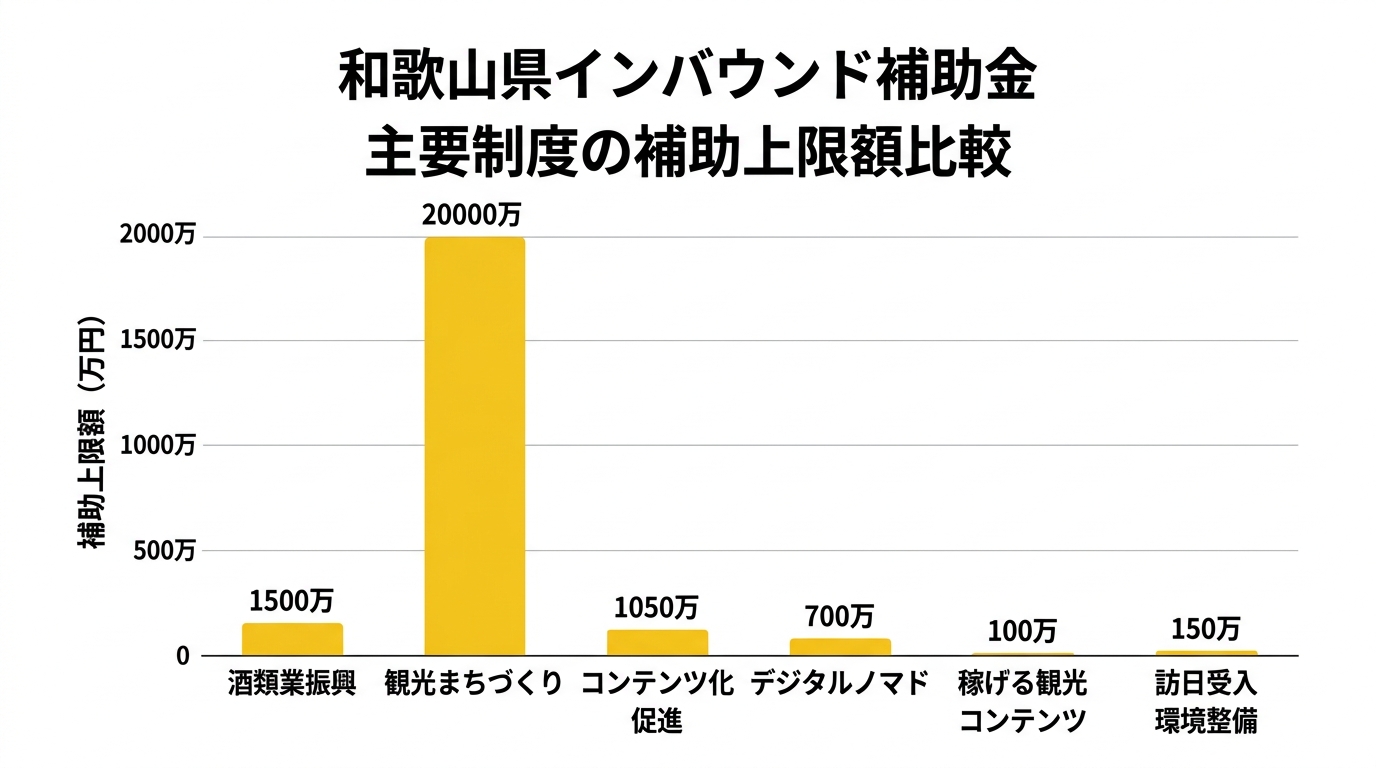 和歌山県インバウンド補助金 主要制度の補助上限額比較