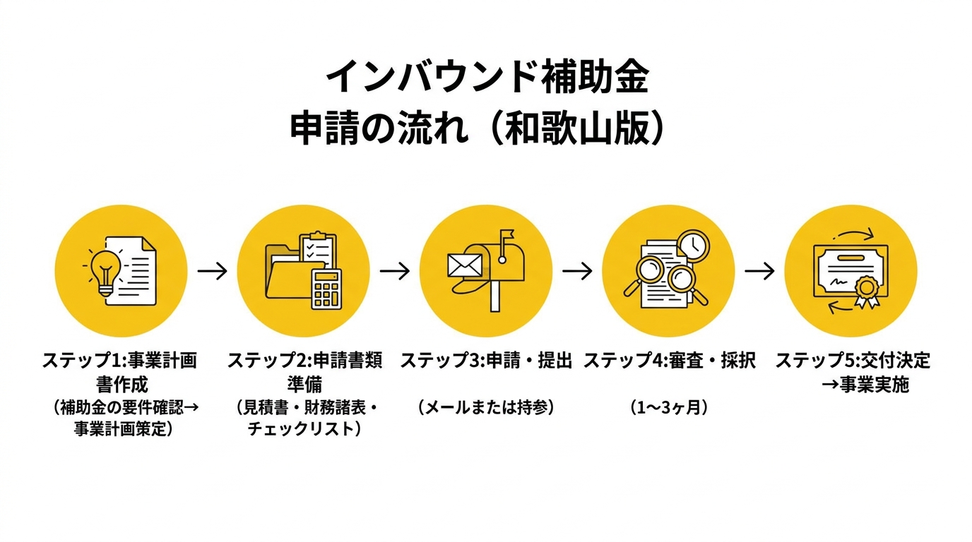 インバウンド補助金 申請の流れ（和歌山版）