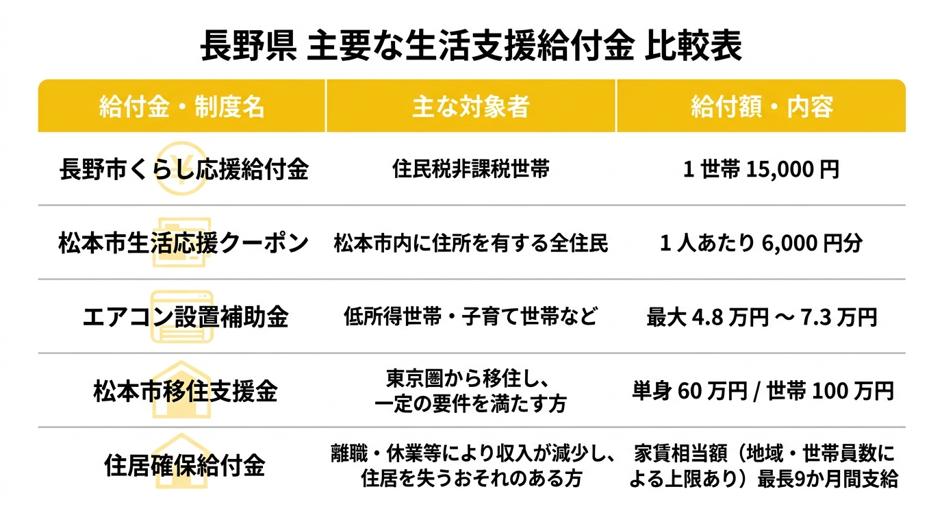 長野県の生活支援給付金 主要制度比較