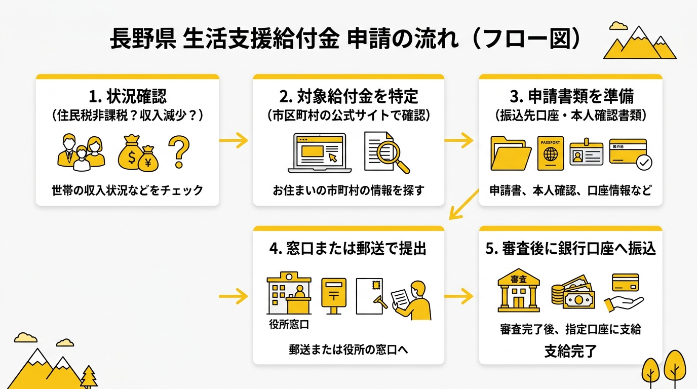 長野県の生活支援給付金 申請の流れ