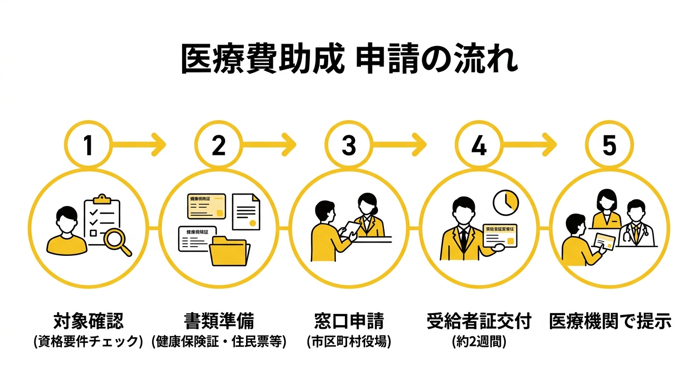 医療費助成 申請の流れ