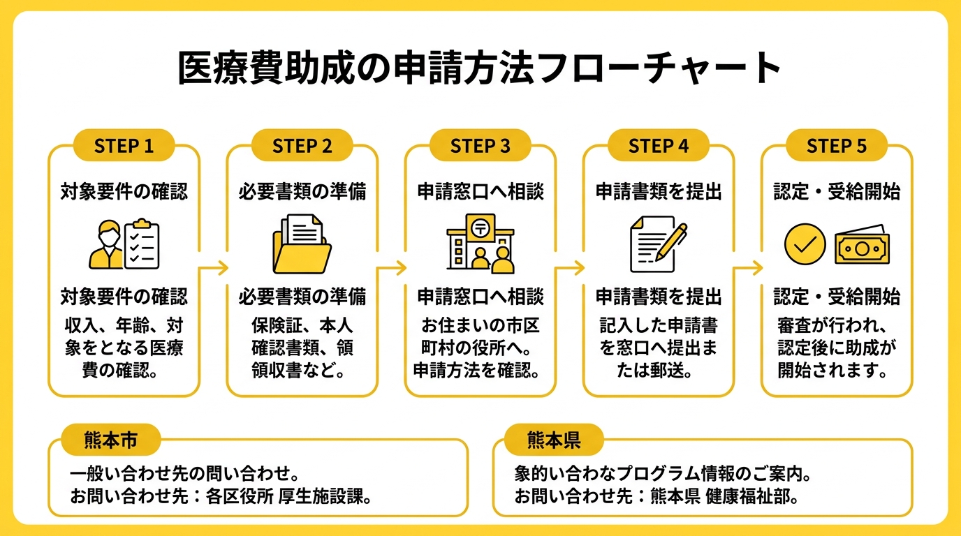 医療費助成の申請フロー