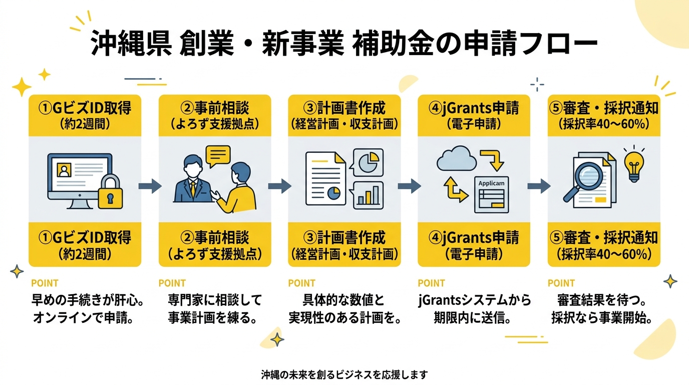 申請フロー図: 沖縄県 創業・新事業 補助金