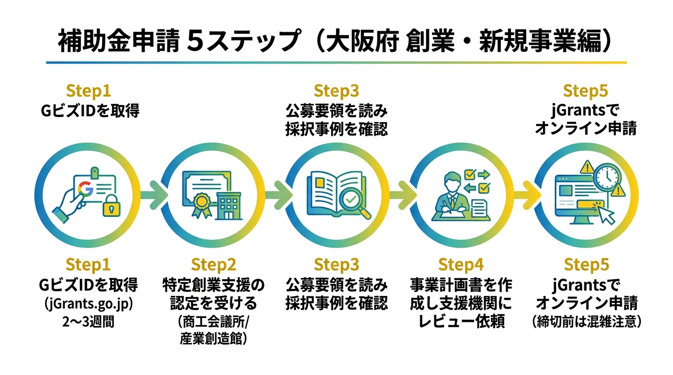 大阪府の補助金申請フロー