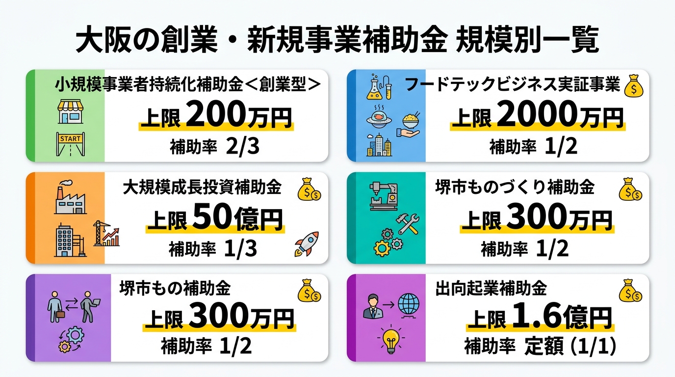 大阪府の創業・新規事業補助金 規模別比較図