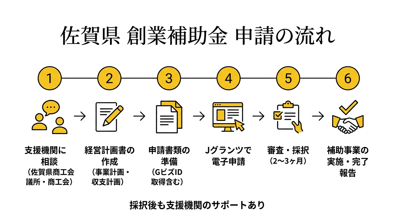 佐賀県 創業補助金 申請の流れ