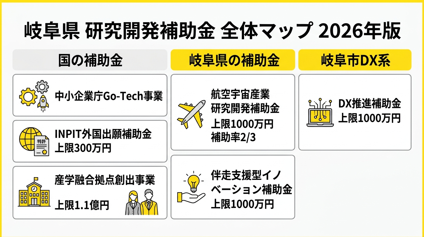 岐阜県の研究開発補助金 全体マップ 2026年版