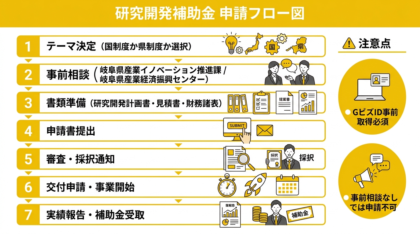 岐阜県 研究開発補助金 申請フロー