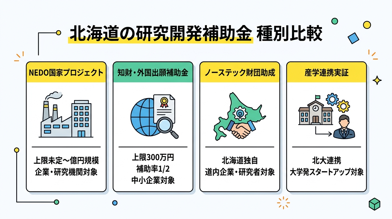 北海道の研究開発補助金 種別比較チャート