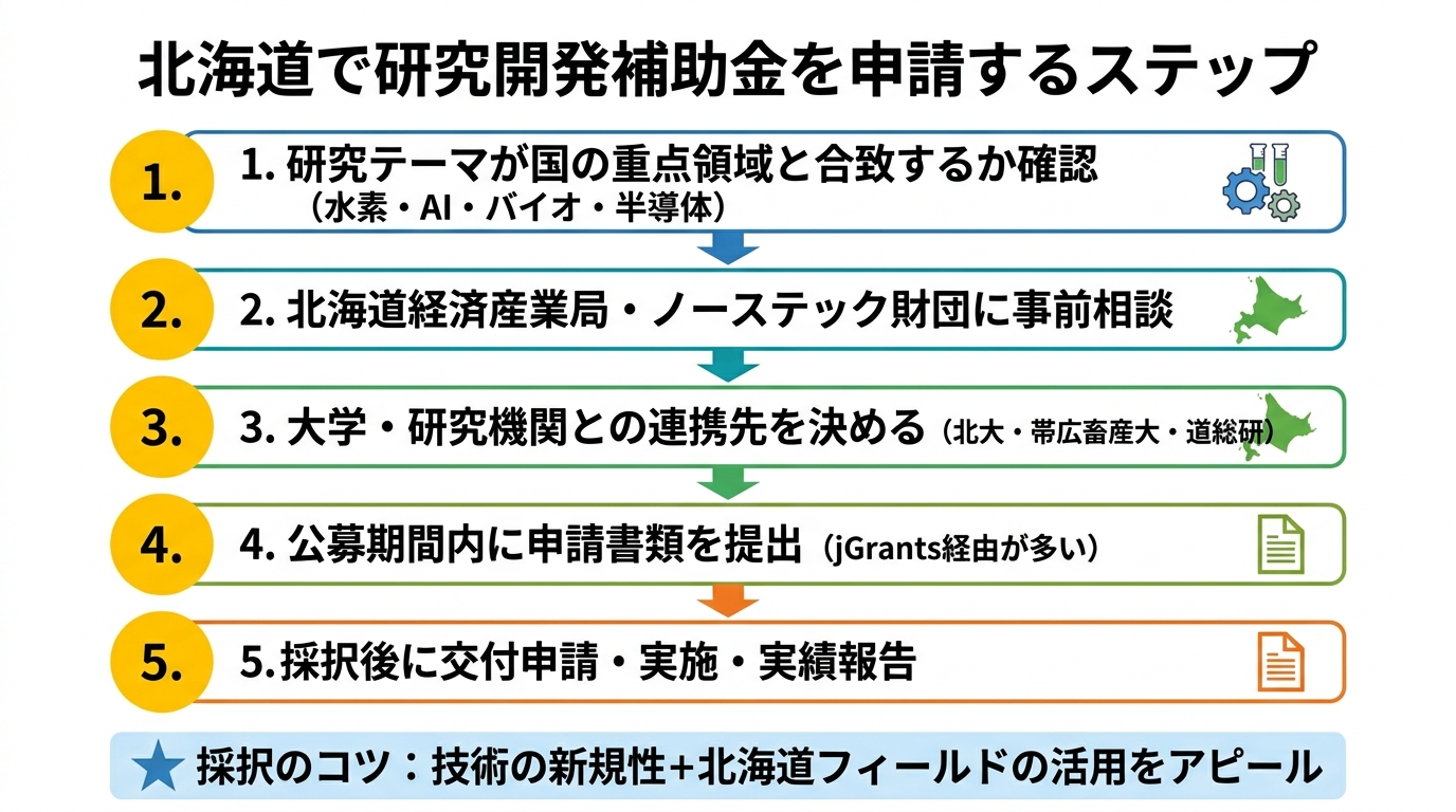 北海道で研究開発補助金を申請するステップ