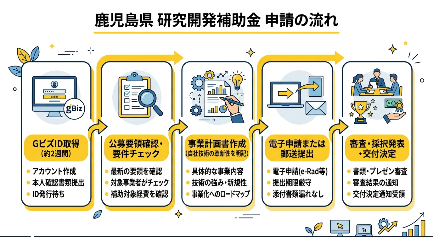 鹿児島県 研究開発補助金 申請の流れ