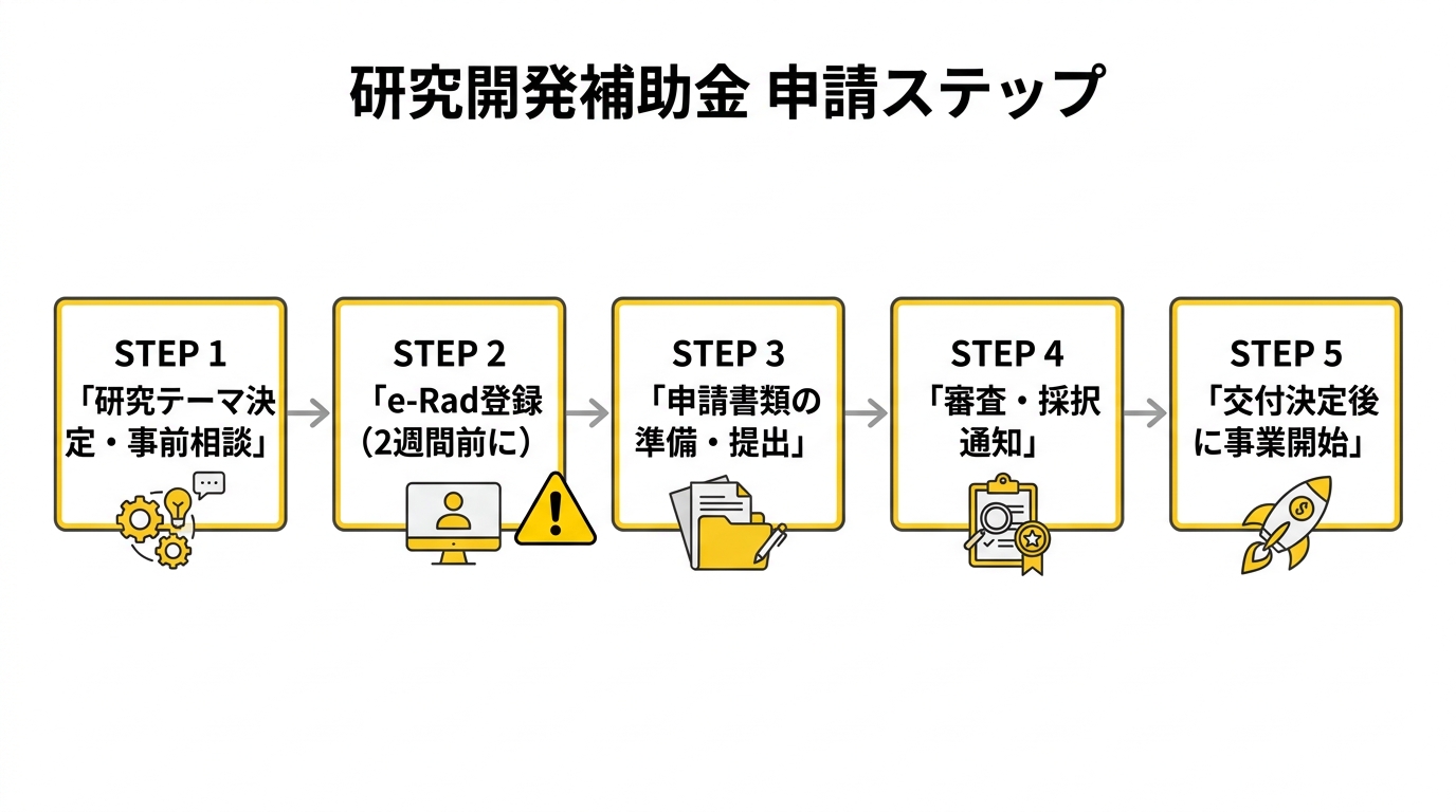 研究開発補助金 申請ステップ