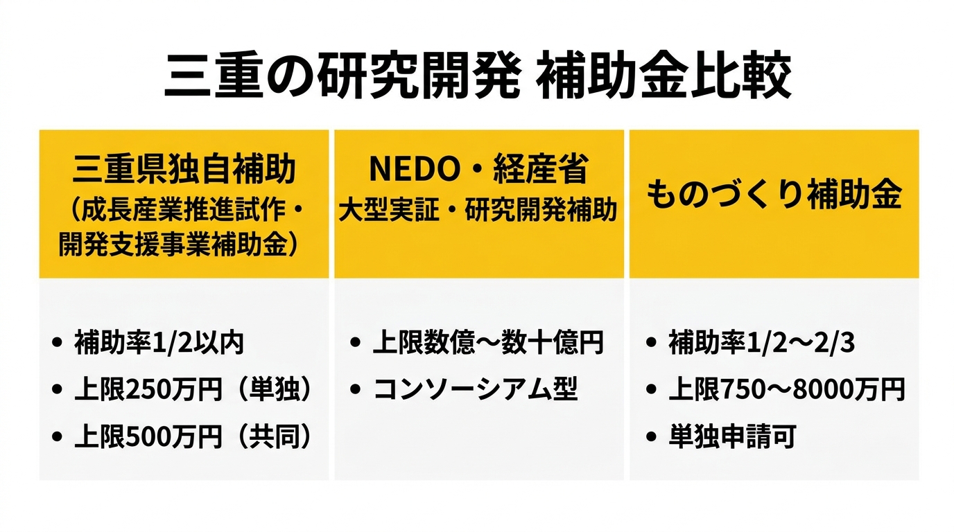 三重の研究開発 補助金比較