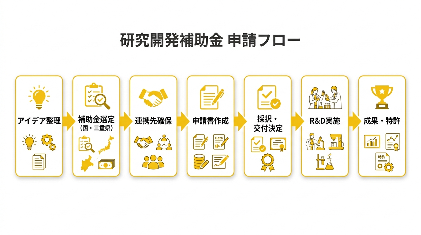 研究開発補助金 申請フロー