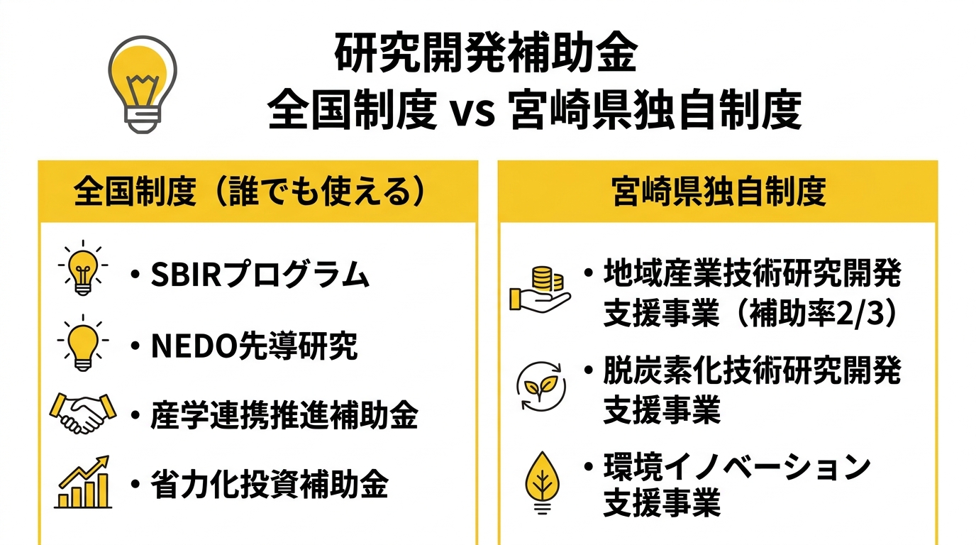 全国制度と宮崎県独自制度の比較