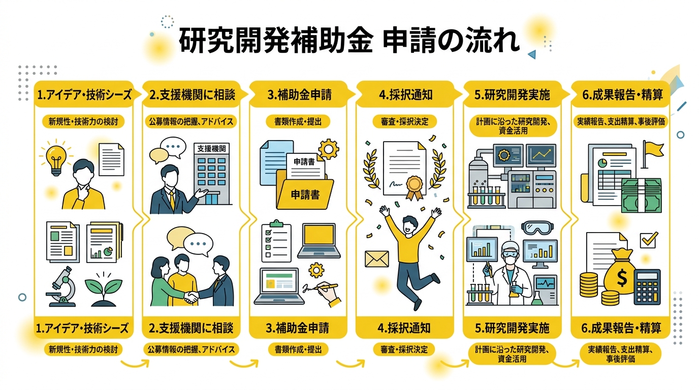 研究開発補助金の申請フロー