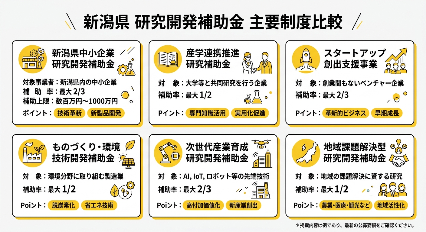 新潟県 研究開発補助金 主要制度比較