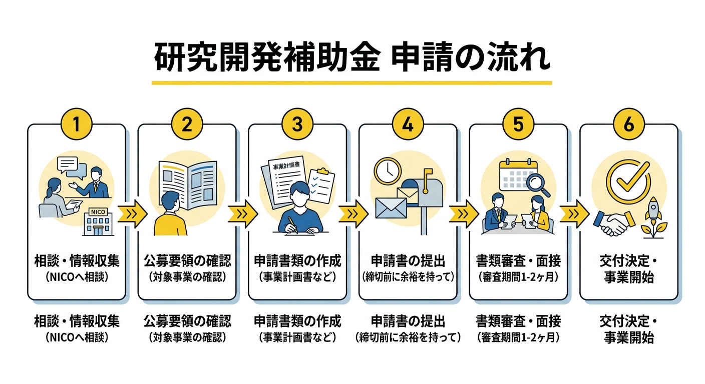 研究開発補助金 申請の流れ