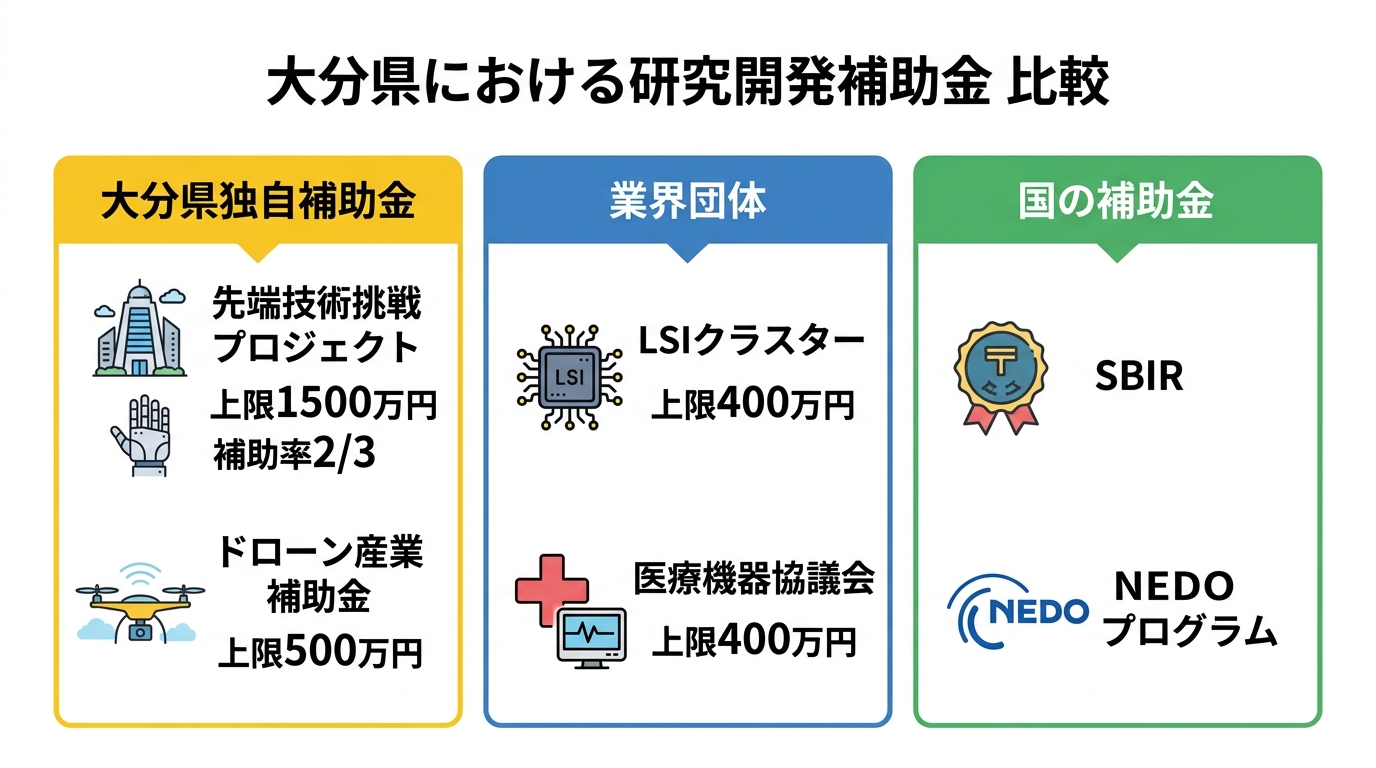 大分県の研究開発補助金 種類比較