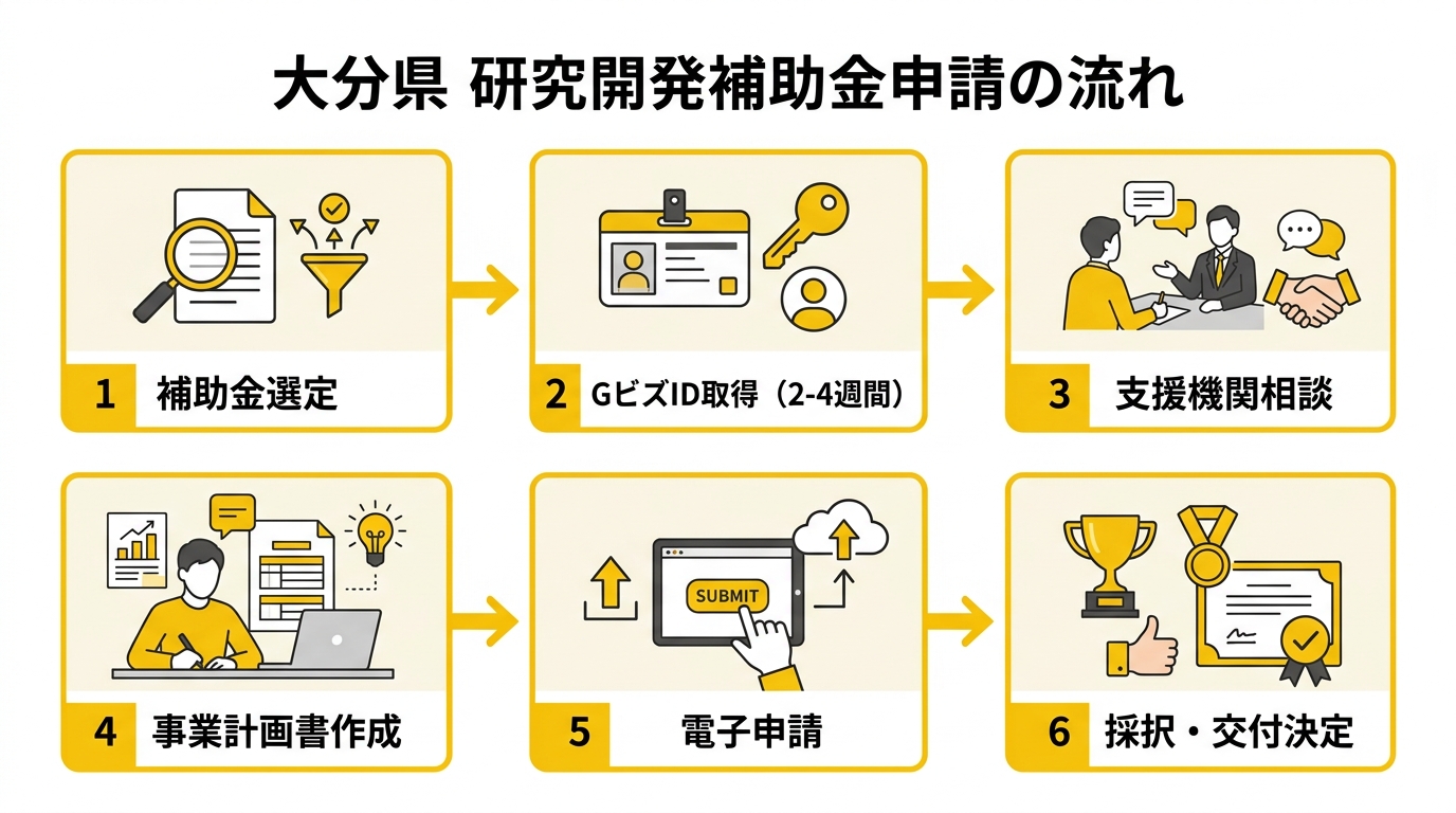 研究開発補助金 申請の流れ