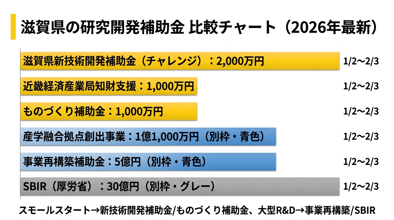 滋賀県の研究開発補助金 比較チャート（2026年最新）