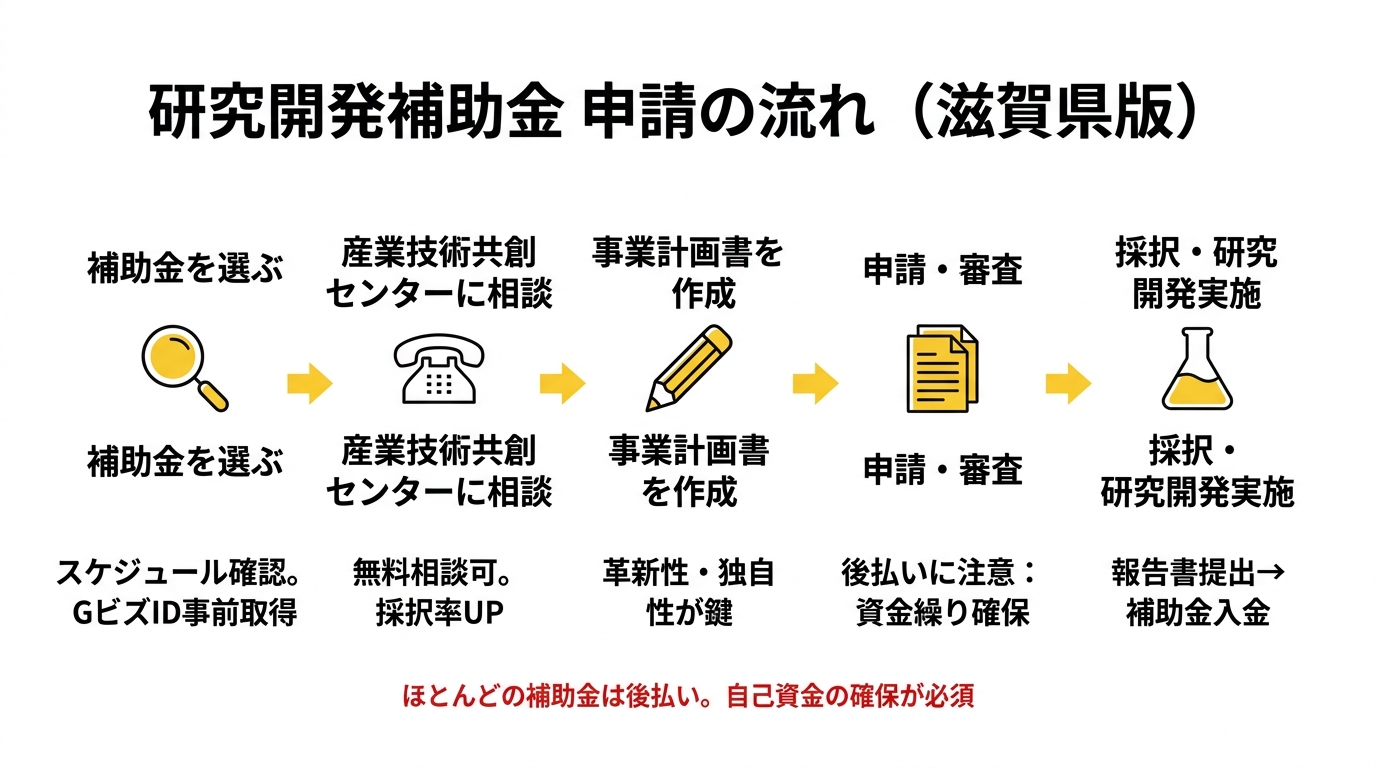 研究開発補助金 申請の流れ（滋賀県版）