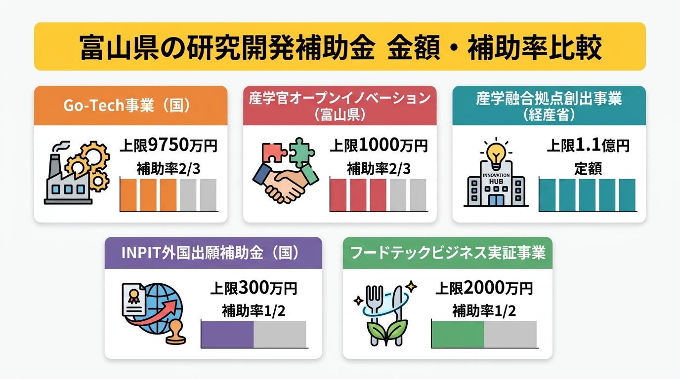 富山県の研究開発補助金 金額・補助率比較
